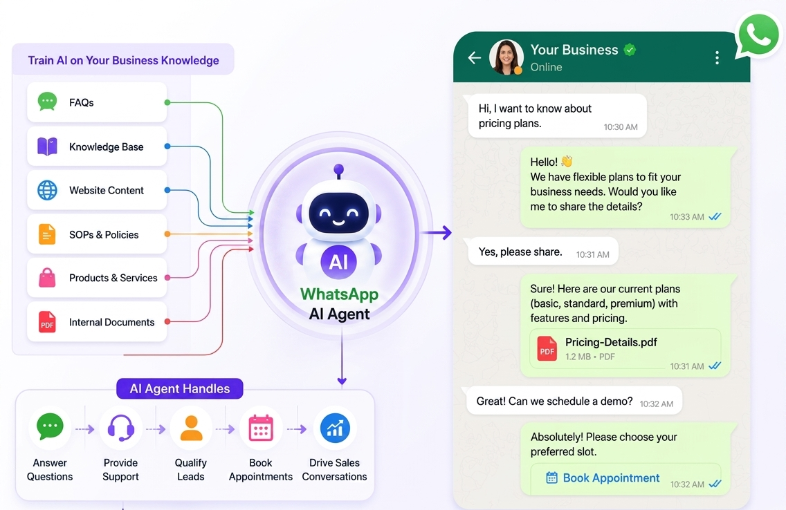 WhatsApp AI Agent - Train on Business Knowledge and Automate Customer Support