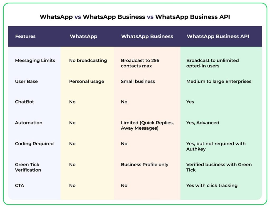 Difference Between WhatsApp vs WhatsApp Business vs WhatsApp Business API