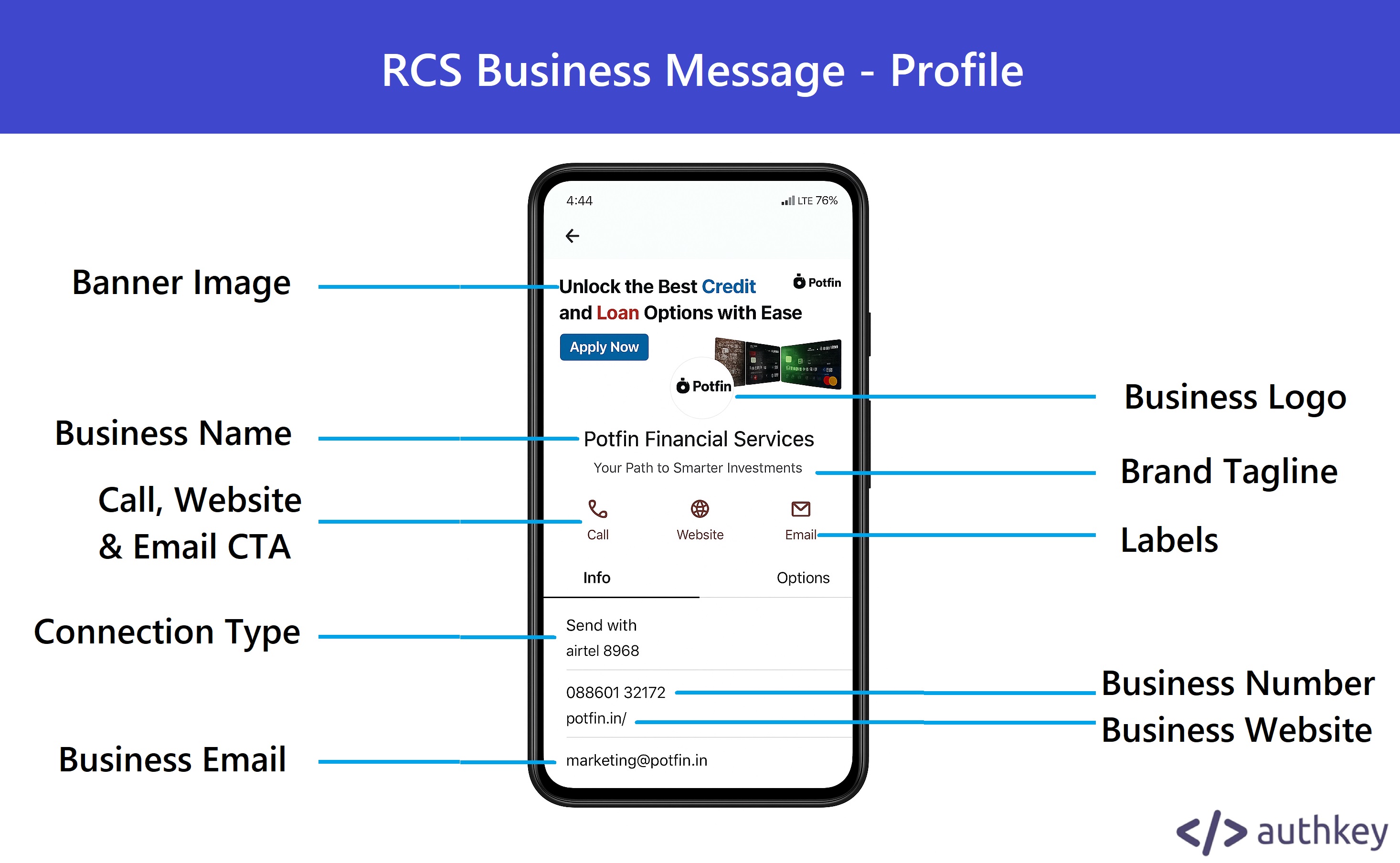 Anatomy of RCS Business Message Profile.