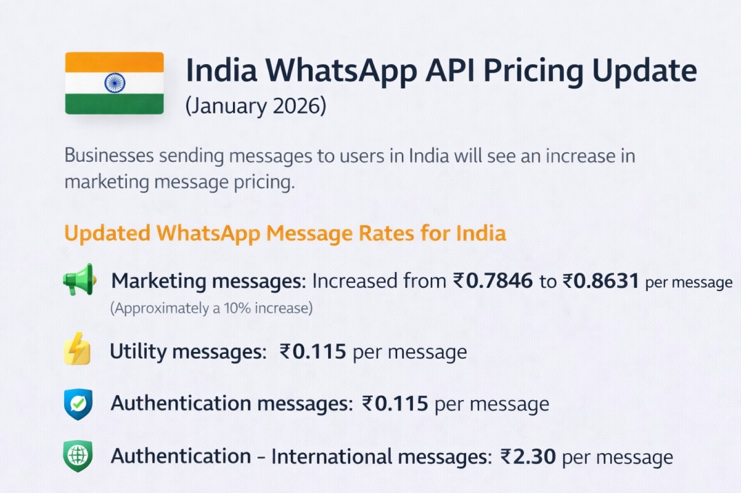 WhatsApp API Pricing Update for India- (Expected 1 January 2026)- Authkey
