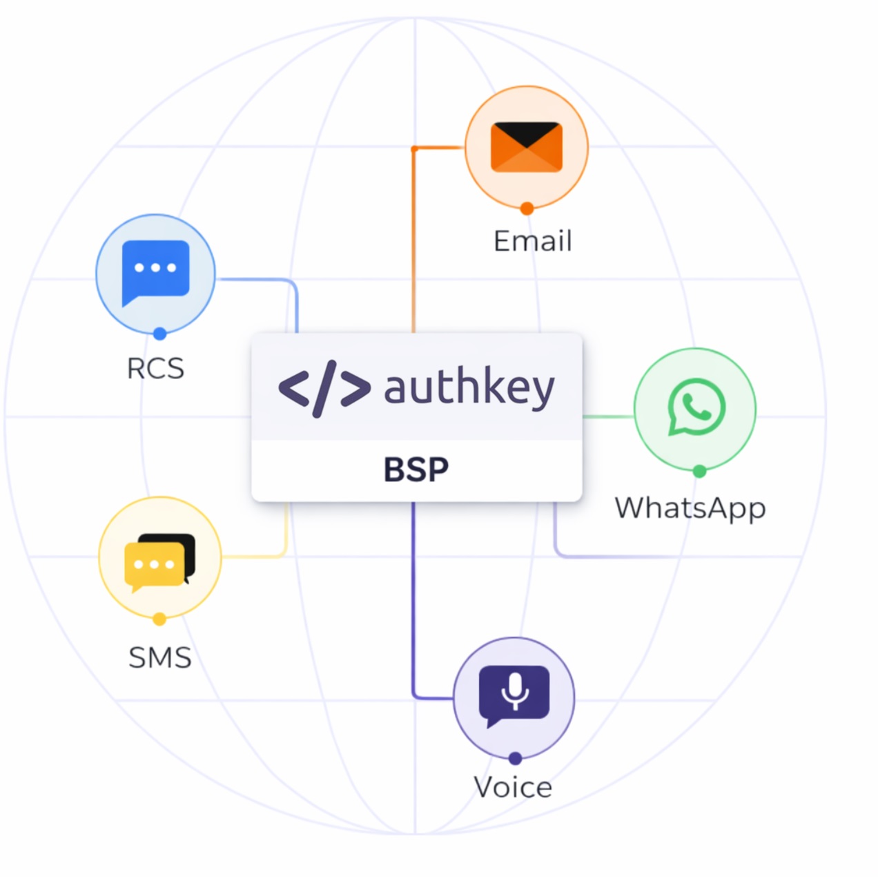 Authkey (BSP) provides SMS, WhatsApp, Email, Voice, and RCS for business communications