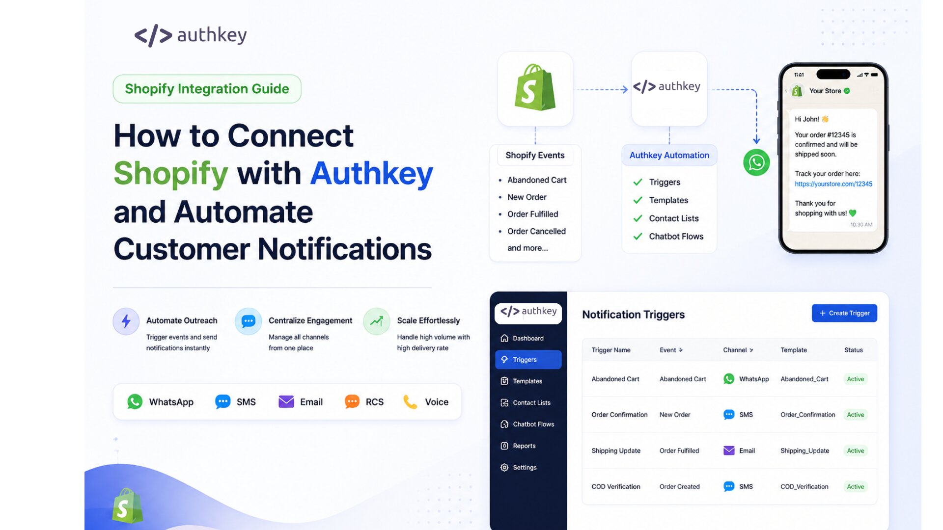 How to automate shopify order notification