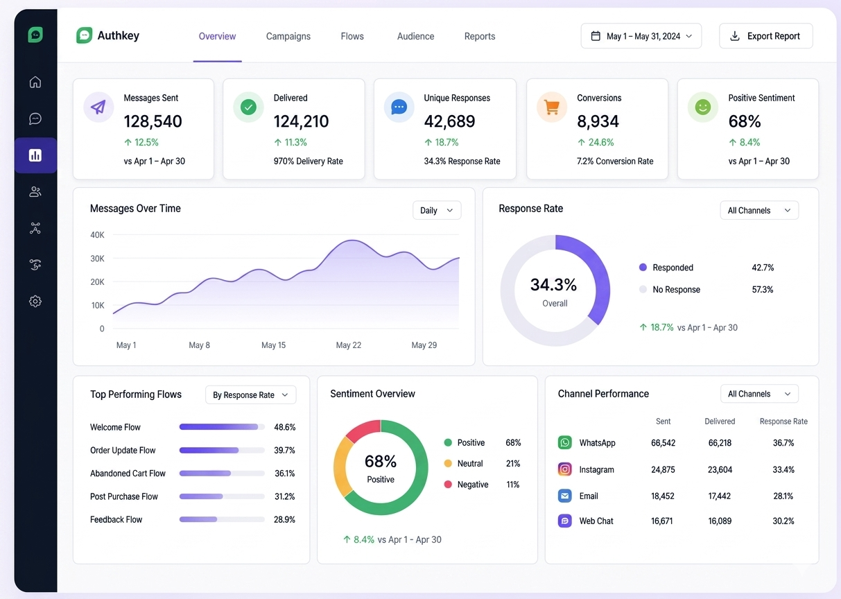 Advanced Analytics & Reporting