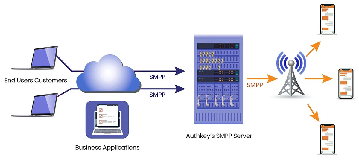 SMPP Gateway API | Authkey.io