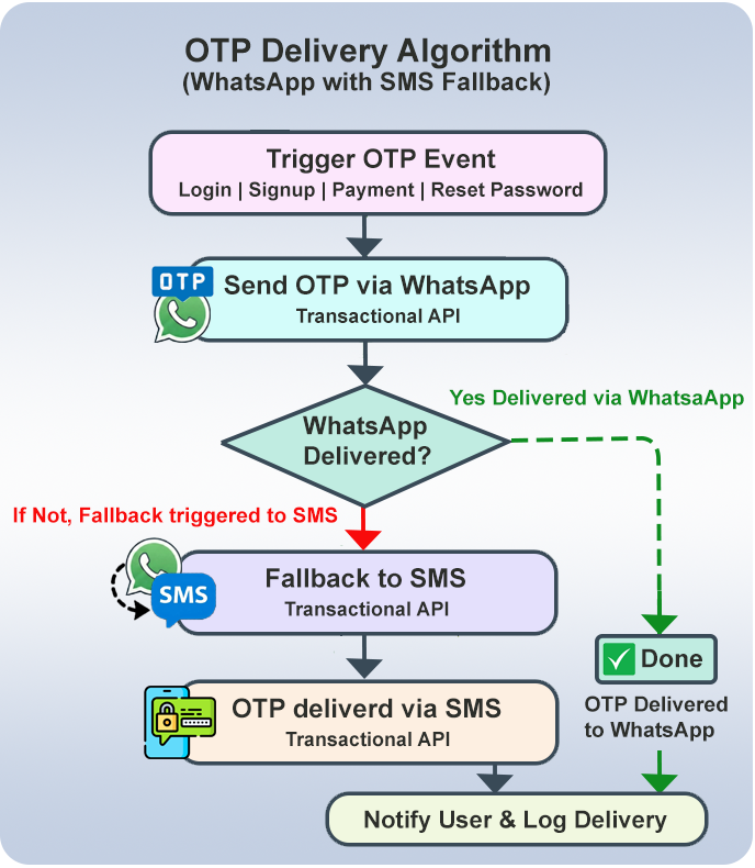WhatsApp Business API